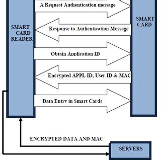 default pin for smart card|smart card authentication process.